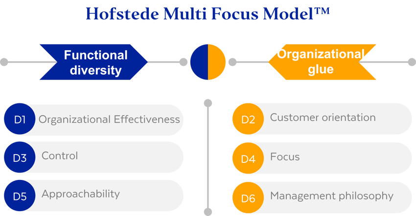 Hofsteden Multi Focus Method_kuva 2-1